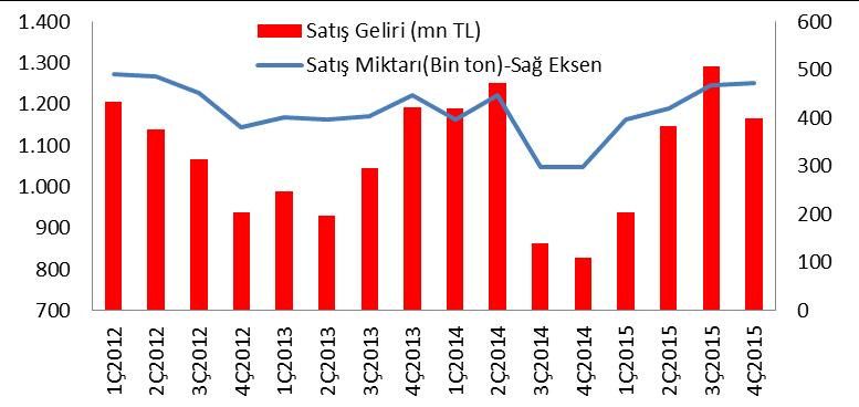 yılın aynı dönemine göre ise %58 oranında artarak olumlu bir görüntü sergilemiştir.