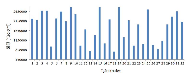 Şekil 2 İşletmelere göre somatik hücre sayısındaki değişim Şekil 3 Denetim ayına göre somatik hücre sayısındaki değişim Araştırma sonunda buzağılama yaşının SHS üzerine etkisinin önemli (P<0,05)