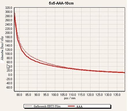 ve KDEA hesap algoritması izlemektedir. Grafik değerleri üzerinden ortalama doz farkı ve ortalama %fark değeri hesaplanmış ve tablo 5 te gösterilmiştir. 5x5 5cm Ort. Abs. Doz Farkı(cGy) Ort.