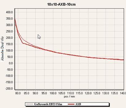 Şekil 4.6b: 10x10 cm 2, 10 cm Derinlikte AXB nin Hesapladığı Alan Dışı Doz Grafiği Şekil 4.