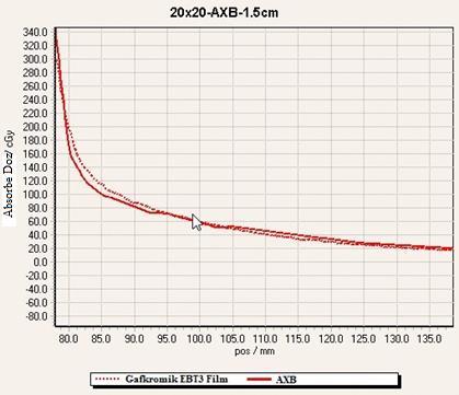 Şekil 4.7b: 20x20 cm 2, 1,5 cm Derinlikte AXB nin Hesapladığı Alan Dışı Doz Grafiği Şekil 4.