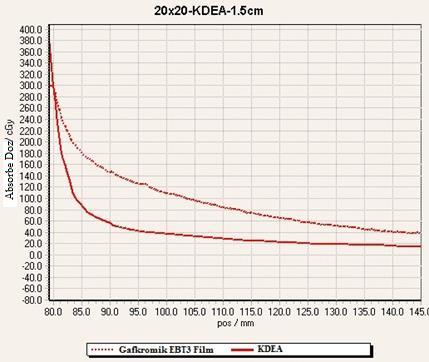 grafikler incelendiğinde, algoritmaların alan dışı dozu Radyokromik Filme göre olduğundan daha az