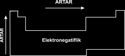 5. Elektronegatiflik Gruplarda ise atom numarası ve