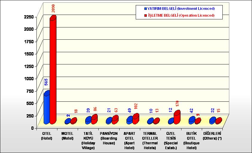 Grafik 1: Türlerine Göre Türkiye de Turizm Belgeli Konaklama Tesislerinin Sayısı (2008) Kaynak: Kültür ve Turizm Bakanlığı İstatistikleri,2009 http://yigm.kulturturizm.gov.