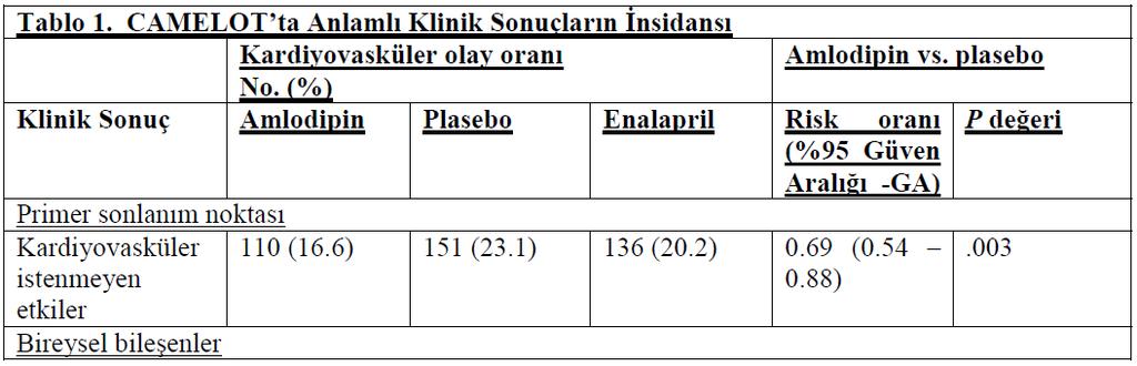 Kalp Yetersizliği olan hastalarda kullanım NYHA Sınıf II - IV kalp yetersizliği hastalarında yapılan hemodinamik ve egzersize dayalı kontrollü klinik çalışmalar amlodipinin; egzersiz toleransı, sol