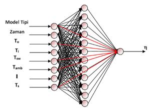A b Şekil. Havalı güneş kollektörü termal performansını ölçmek için kullanılan ağ topolojileri; (a) FFA topolojisi, (b) FFA SW ağ topolojisi.