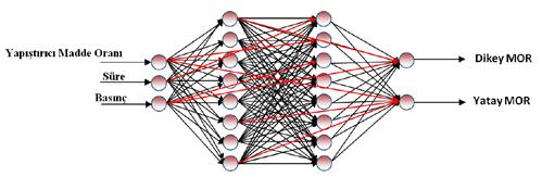A b Şekil 5. Eğilme direncinin tahmini için kullanılan ağ topolojileri; (a) düzenli FFA ağ yapısı, (b) SW FFA ağ yapısı. Çizelge.