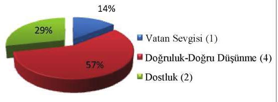 ALEVİLİK ARAŞTIRMALARI DERGİSİ 9. SELÂM YAZ DOSTLARA Tablo ve Grafik 9 VATAN SEVGİSİ DOĞRULUK-DOĞRU DÜŞÜNME DOSTLUK 1.