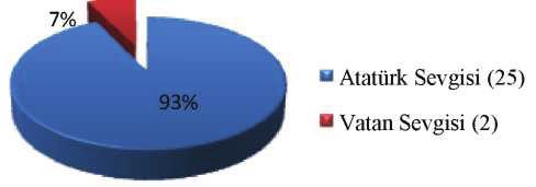 2013 / Yıl: 3 Sayı: 5 10. AĞLAYALIM ATATÜRK E Tablo ve Grafik 10 ATATÜRK SEVGİSİ VATAN SEVGİSİ l.