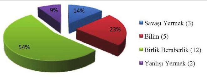 ALEVİLİK ARAŞTIRMALARI DERGİSİ 20. HEPİMİZ BU YURDUN EVLÂTLARIYIZ Tablo ve Grafik 20 SAVAŞI YERMEK BİLİM BİRLİK-BERABERLİK YANLIŞI YERMEK l.