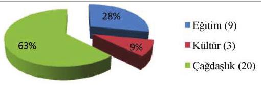 ALEVİLİK ARAŞTIRMALARI DERGİSİ 22. HALKEVİ (II) Tablo ve Grafik 22 EĞİTİM KÜLTÜR ÇAĞDAŞLIK 1. Kıta 3. Kıta 4.