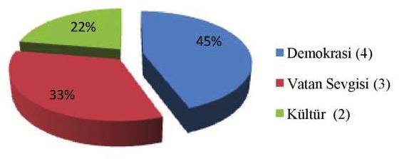 2013 / Yıl: 3 Sayı: 5 26. ZİYARET EYLEDİM KOCA SİVAS I Tablo ve Grafik 26 DEMOKRASİ VATAN SEVGİSİ KÜLTÜR 1.