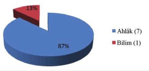 2013 / Yıl: 3 Sayı: 5 34. GALİBA DÜNYANIN SONUNA KALDIK Tablo ve Grafik 34 AHLAK BİLİM 1.