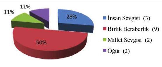 ALEVİLİK ARAŞTIRMALARI DERGİSİ ÂŞIK VEYSEL İN ŞİİRLERİNDEKİ EĞİTSEL VE ÖĞRETİSEL UNSURLAR; 1. SENLİK BENLİK NEDİR BIRAK Tablo ve Grafik 1 İNSAN SEVGİSİ BİRLİK BERABERLİK MİLLET SEVGİSİ ÖĞÜT 1.