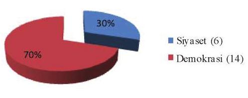 2013 / Yıl: 3 Sayı: 5 2. BU YOLDA Tablo ve Grafik 2 SİYASET DEMOKRASİ l.