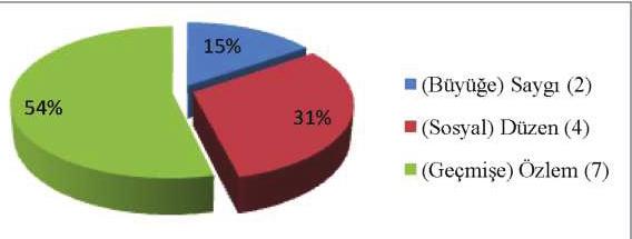 ALEVİLİK ARAŞTIRMALARI DERGİSİ 41. KALMADI Tablo ve Grafik 41 (BÜYÜĞE) SAYGI (SOSYAL) DÜZEN (GEÇMİŞE) ÖZLEM 1.