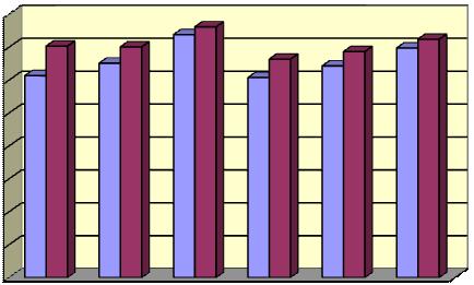 Birim: 1000 $ Aylar İtibariyle Hazırgiyim ve Konfeksiyon İhracatı 2012 / 13 Aylar 2012 2013 % Değişim Ocak 1.226.851 1.406.266 14,6 Şubat 1.302.884 1.402.235 7,6 Mart 1.476.597 1.523.551 3,2 Nisan 1.