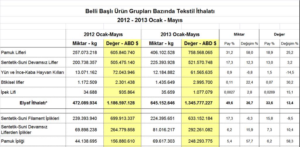 2013 Ocak-Mayıs döneminde