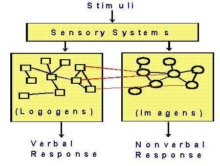 15 Şekil 2.4. İkili Kodlama Modeli -2 (Kaynak:http://www.siliconyogi.com/andreas/it_professional/sol7/IdeasVisualizationan dlearning.