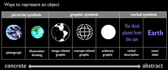 30 açıklanırken gerçekçiden soyut forma geçiş aralığını gösterilmektedir (Smaldino ve diğ., 2005, 88, IDI2). Şekil 2.10. Bilgi Gösteriminin Farklı Şekilleri 1 (Kaynak:http://www.quasar.ualberta.