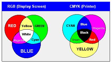 42 Şekil 2.20. RGB ve CMYK (Kaynak:http://www.yourdictionary.