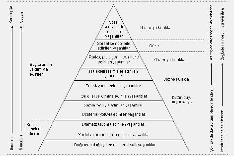 47 Öğrenmedeki duyu organlarıyla öğrenilenlerin oranı; % 83 ü görme, % 11 i işitme, % 3,5 i koklama, %1.