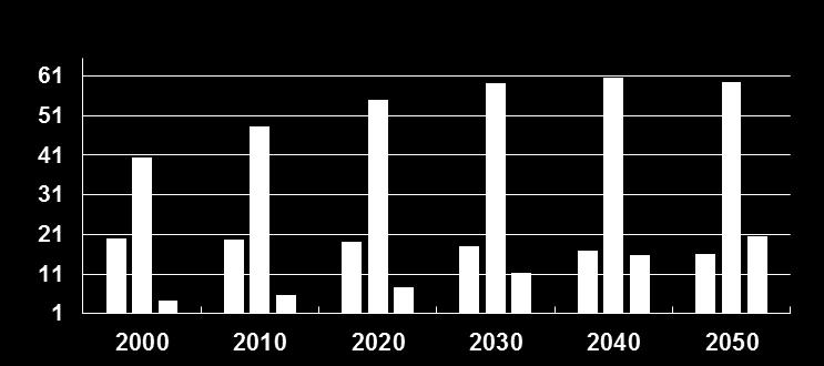 ve Projeksiyonu (Milyon) 0-14 yaş 14-65 yaş 65 üzeri Kaynak: www.worldbank.com, 2012 1.200 1.