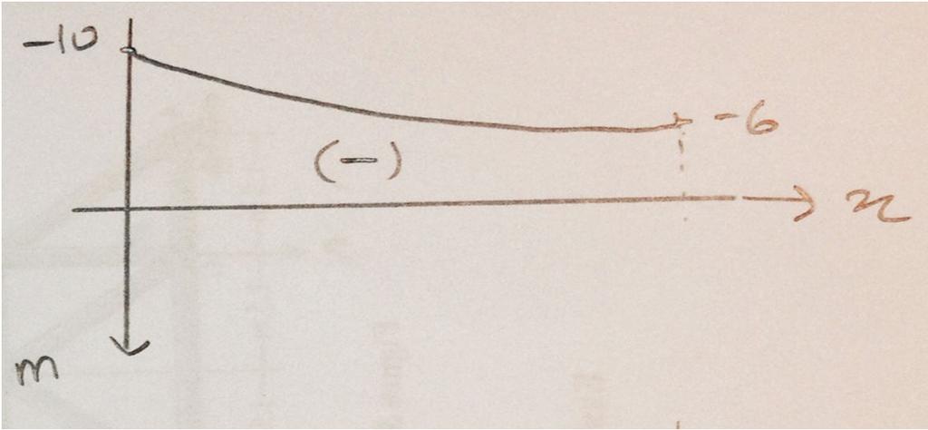 Diyagramlar V(x) = 4-2x Tek bir kesit incelenerek, diyagramlara ait denklemler de