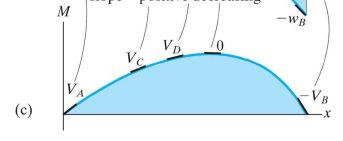 w = Negatif artan eğim E dv = w( x) dx dm = V dx Kesme kuvveti diyagramının belli bir noktadaki eğimi o noktadaki yayılı yükün