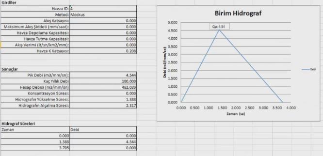 TaĢkın debi hesabı akıģ Ģeması ġekil 7. ÇalıĢma sahasına etki eden meteoroloji istasyonları ve Thiessen alanları ġekil 11. Mockus hidroğrafı ve hesap sonuçları ġekil 12.