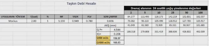 YağıĢ ekstrem dağılım hesapları, istatistiksel parametreler ve Simirnov-Kolmogorov test sonuçları TaĢkın debi hesaplaması yapılan akıģ kolu üzerindeki taģkın sınırlarının belirlenebilmesi için akıģ