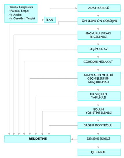 işe başlatılacak adayın seçilme kararının verilmesine geçilmektedir.