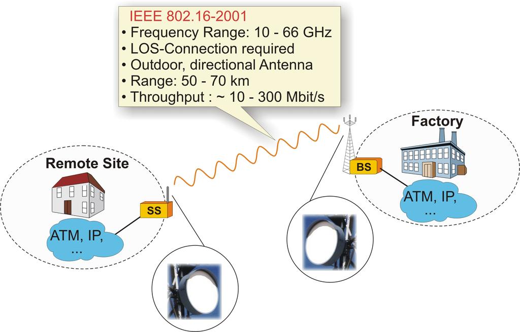 WIMAX ve