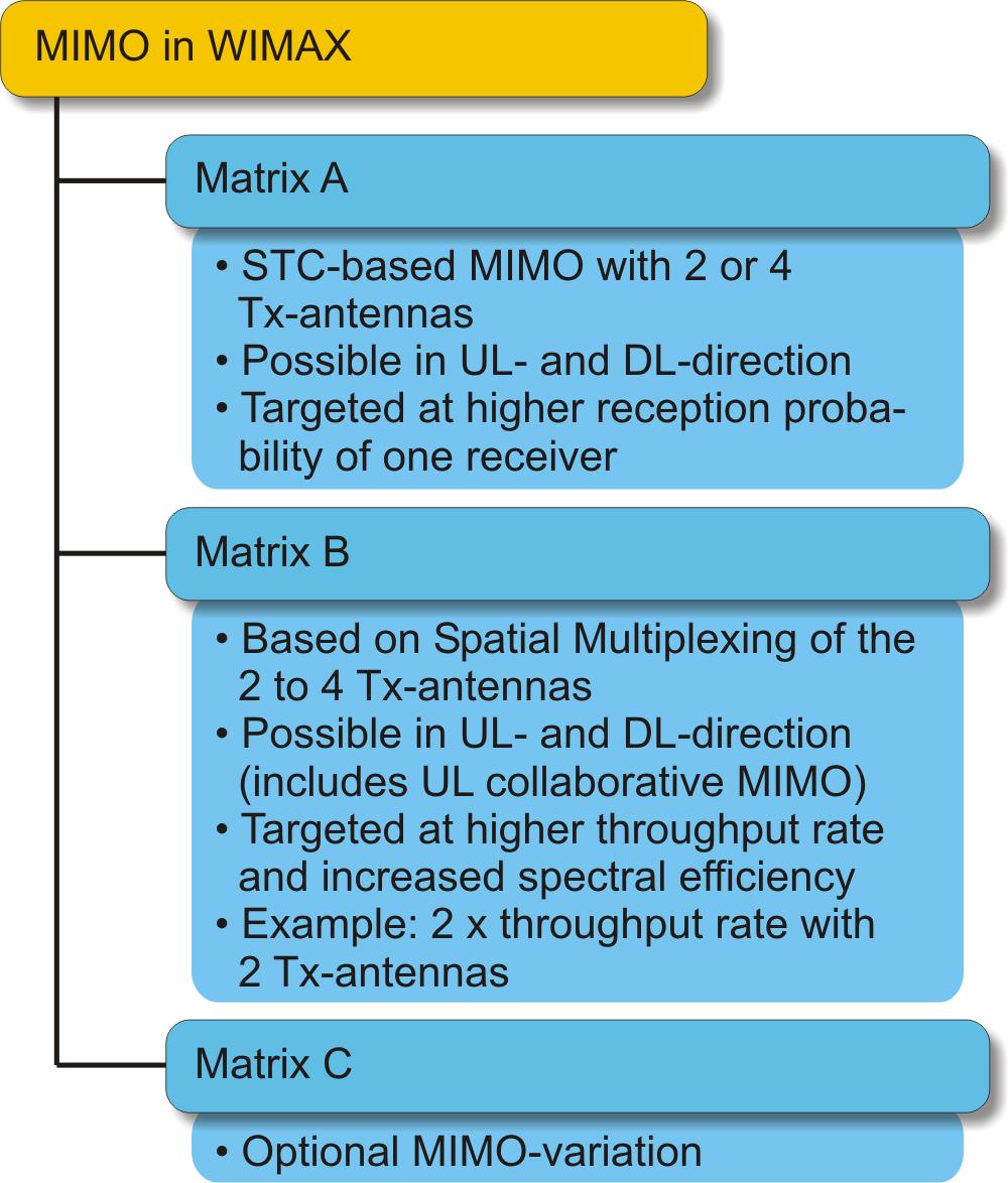 Variations of MIMO in WIMAX