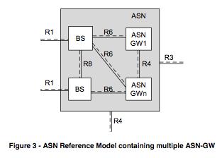 R1: Reference point between MS and BS: implements IEEE 802.