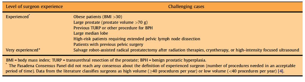 Challenging cases and level of