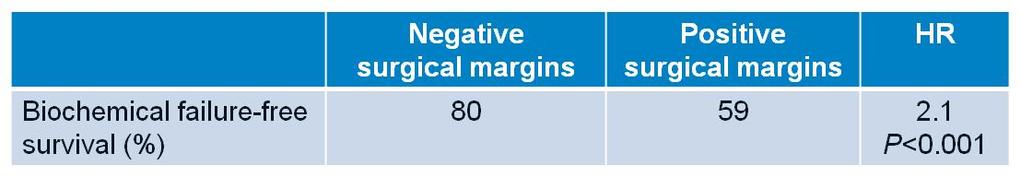 Solitary apical positive surgical margins 3mm and outcome after RP» N=1,036 pt2-3a,pn0m0 PCa RP» Ort.