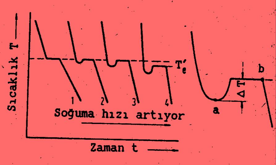 Sıcaklık T ( C) Saf Metallerde Katılaşma Saf metallerde katılaşma sabit sıcaklıkta olur.