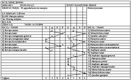 Şekil 5.12. İki el süreç şeması: Boruya manşon takma (mevcut yöntem) Şekil 5.13.