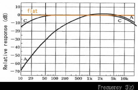 Ağırlıklı Ses Düzeyleri Fon eğrileri üç temel bölgeye ayrılarak, dba (40 Fon), dbb (70 Fon) ve dbc (100 Fon) ağırlıklı düzeyler geliştirilmiştir.