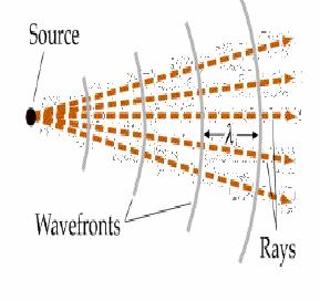 Dalga hareketi kaynak Dalga alnı: İlerleyen bir dalganın, herhangi bir andaki eş fazlı noktalarının oluşturduğu sürekli yüzeye dalga alnı denir.
