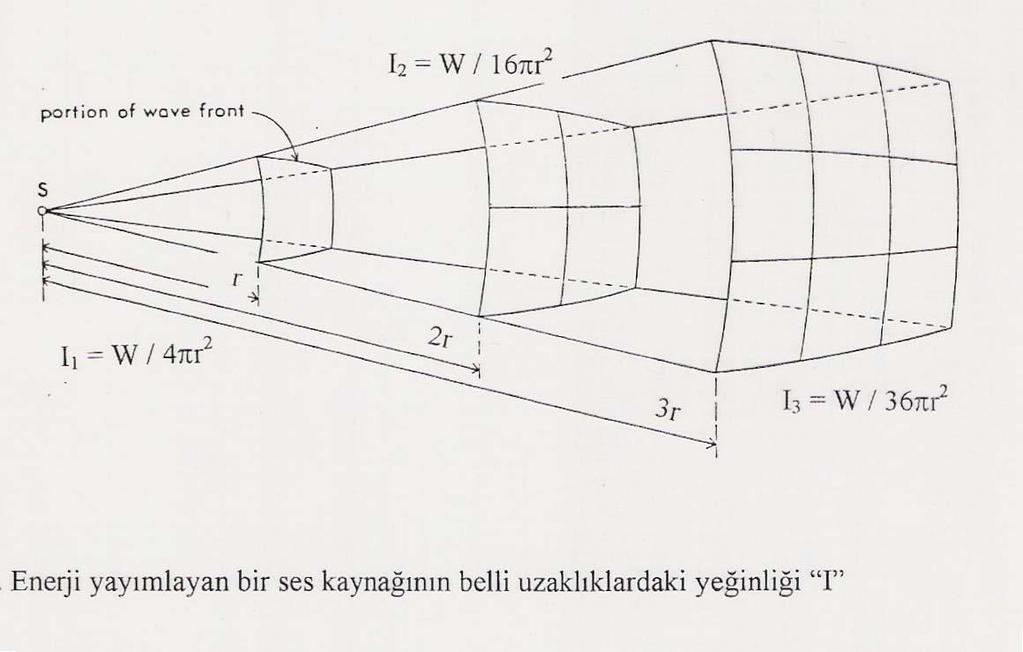 Yeğinlik de akustik basınç gibi uzaklığın