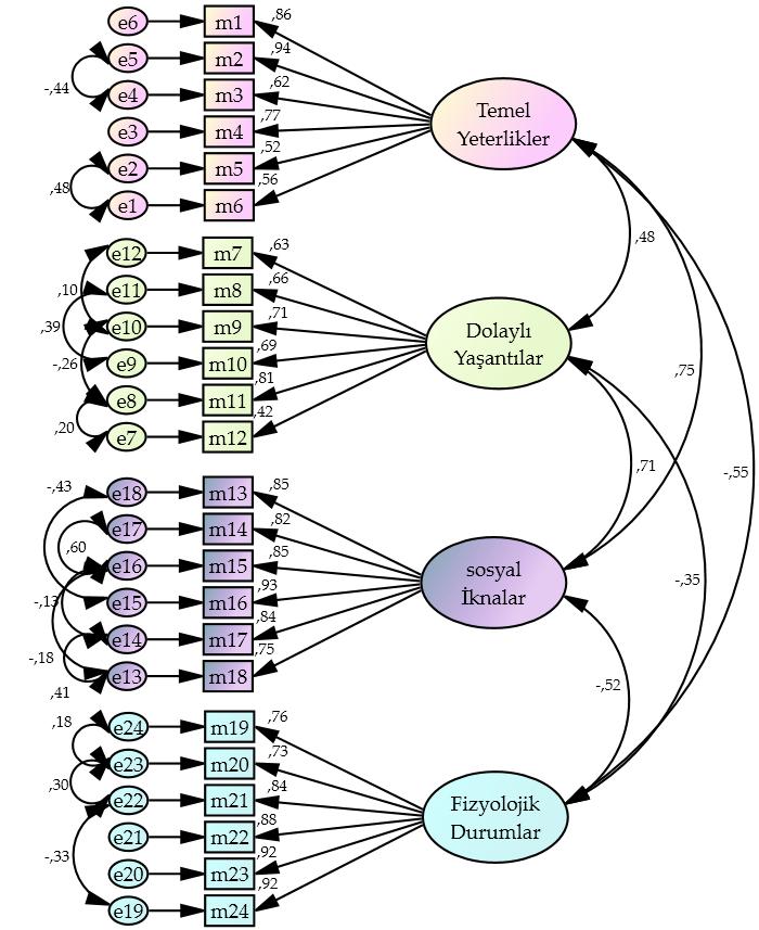 Şekil 1. Dört Faktörlü Modele İlişkin DFA Sonuçları n= 254, 2 =488.15, N=254, sd=233, p<0.00.1 DFA ile test edilen modelin uyum indeksleri incelendiğinde ise Ki-Kare değerinin ( 2 =488.