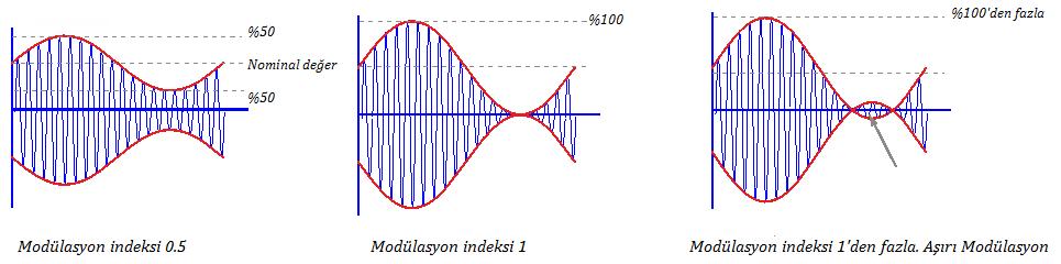 Örnek: Mesaj işaretinin normalize bir sinüzoidal işaret olduğunu varsayalım, m n (t) = cos(2πf m t) f m f c Modülasyon indeksi a olduğuna göre geleneksel genlik modülasyonlu işareti elde ederek