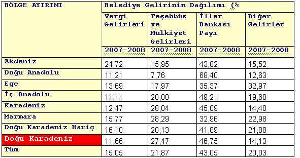 İller Bankası Payının toplam belediye gelirlerine oranı açısından Karadeniz Belediyeleri üçüncü sırada yer almıştır.