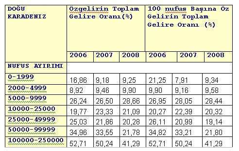 D oğ u Öz g elirin T oplam Gelire Oranı-Nufus Ayırımı % 60 % 50 0-1999 2000-4999 5000-9999 10000-25000 25000-49999 50000-99999 100000-250000 2007 2008 ÖZ GE L İR İN D AĞIL IMI-T üm Veriye D ayalı %