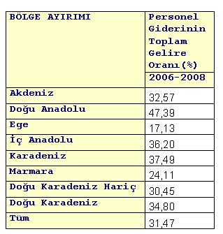 ölg e Ayırımı % 50 E