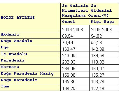 D oğ u P ers onel Giderinin T oplam Gelire Oranı-Nufus Ayırımı % 50 % 45 % 35 % 25 % 15 %5 0-1999 2000-4999 5000-9999 10000-25000 25000-49999 50000-99999 100000-250000 2006-2008 2007 2008 XIII: Su