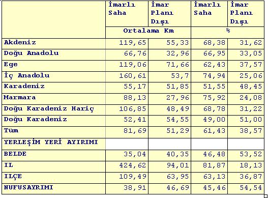 Tablo I: Hizmet Götürülen Alanın İmar Durumu Belediye sınırları içerisinde imarsız alandaki yol uzunluğu % 51 ile Karadeniz bölgesi Türkiye ortalamasının çok çok üstünde ve birinci sıradadır.