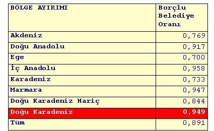 Ayırıma tabi tuttuğumuz bölge verileri incelediğinde, 2008 yılında, altyapı harcamalarının sırasıyla Marmara, Ege ve de en yüksek,, İç ve Karadeniz de ise en düşük olduğu görülmektedir.